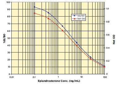 Epiandrosterone検量線例